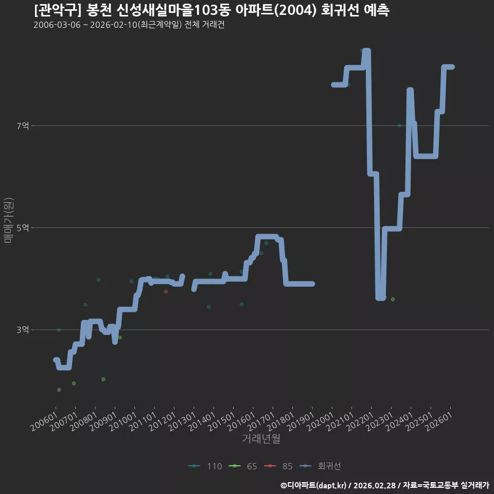 [관악구] 봉천 신성새실마을103동 아파트(2004) 회귀선 예측