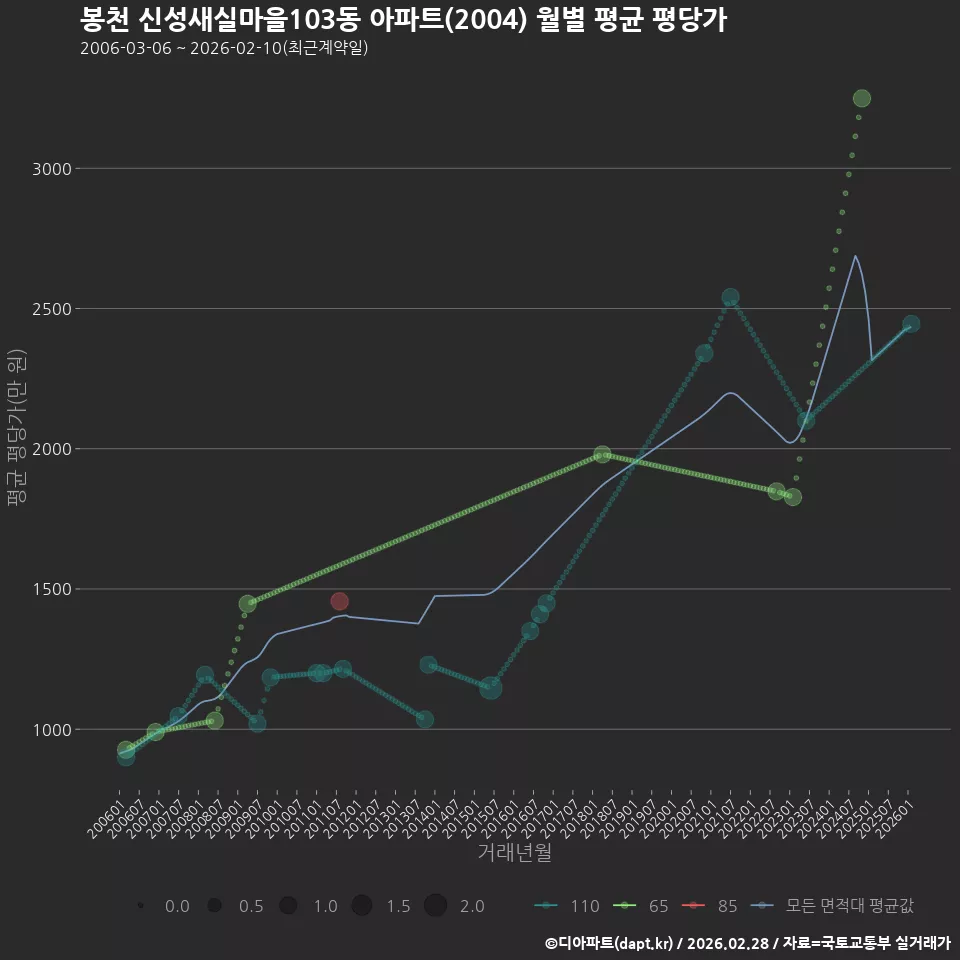봉천 신성새실마을103동 아파트(2004) 월별 평균 평당가