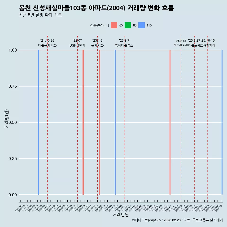 봉천 신성새실마을103동 아파트(2004) 거래량 변화 흐름