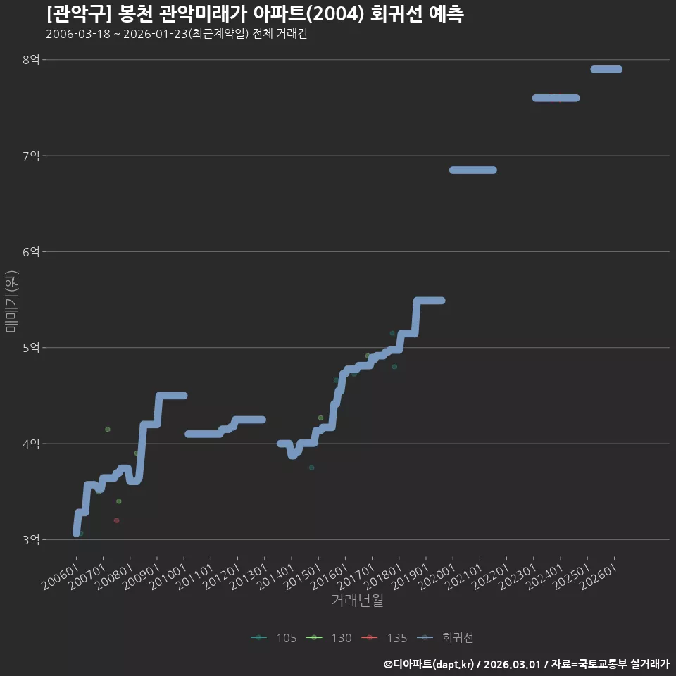 [관악구] 봉천 관악미래가 아파트(2004) 회귀선 예측