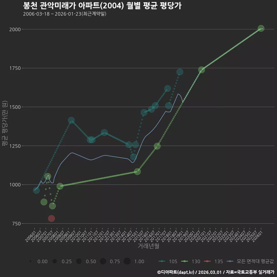 봉천 관악미래가 아파트(2004) 월별 평균 평당가