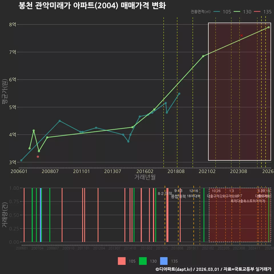 봉천 관악미래가 아파트(2004) 매매가격 변화