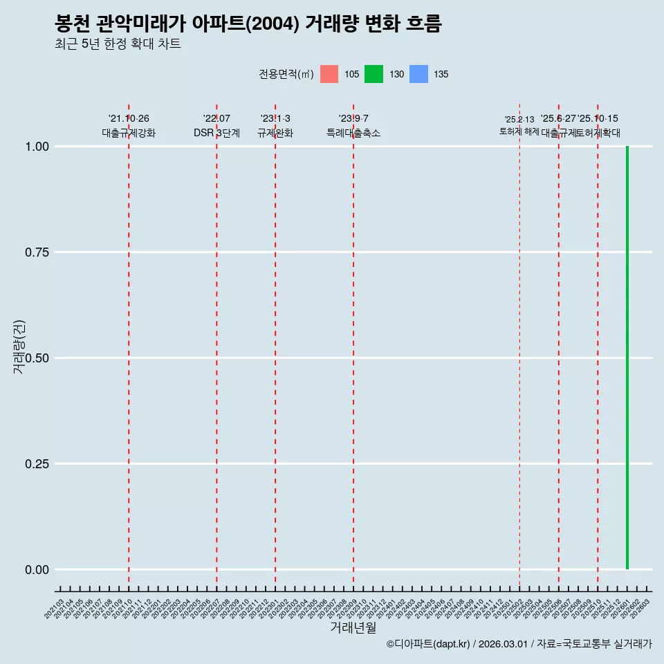 봉천 관악미래가 아파트(2004) 거래량 변화 흐름
