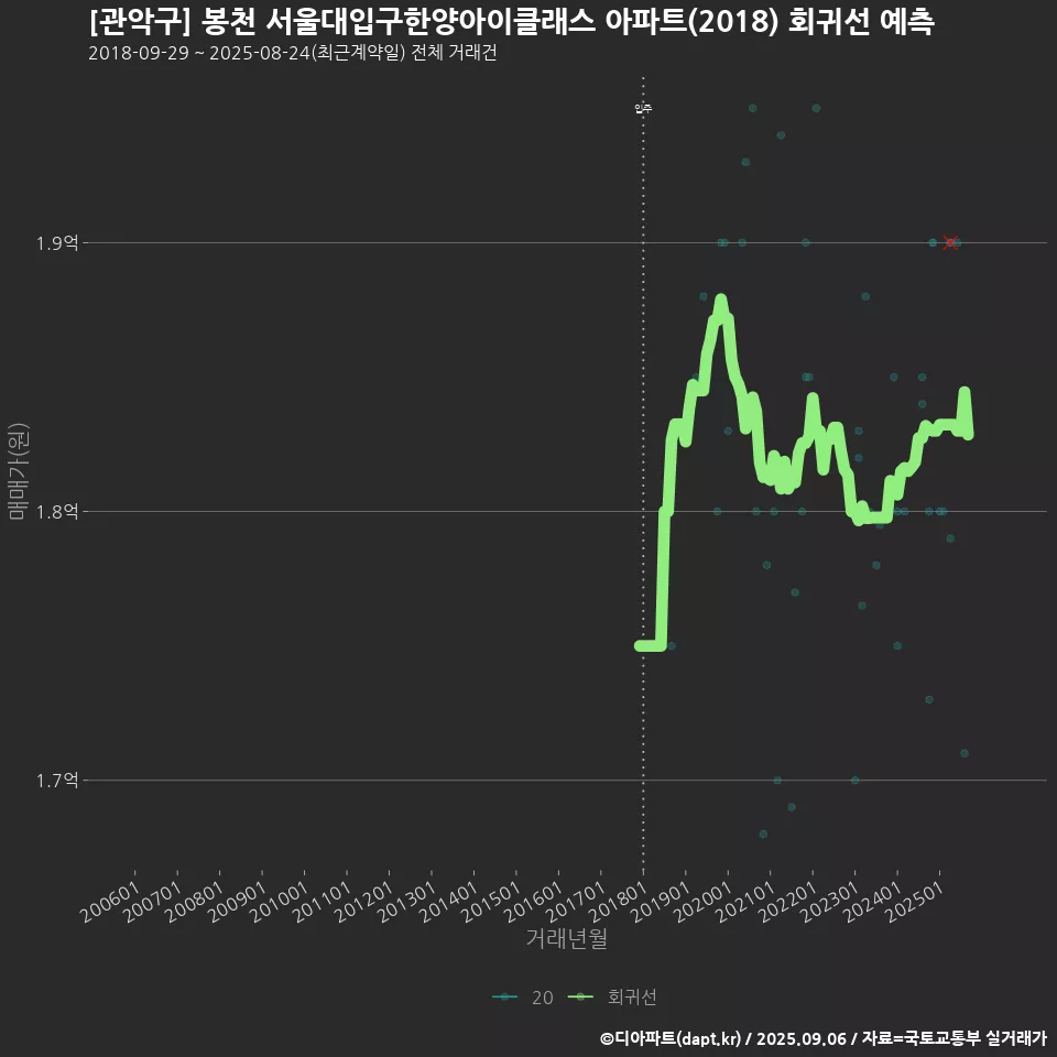 [관악구] 봉천 서울대입구한양아이클래스 아파트(2018) 회귀선 예측