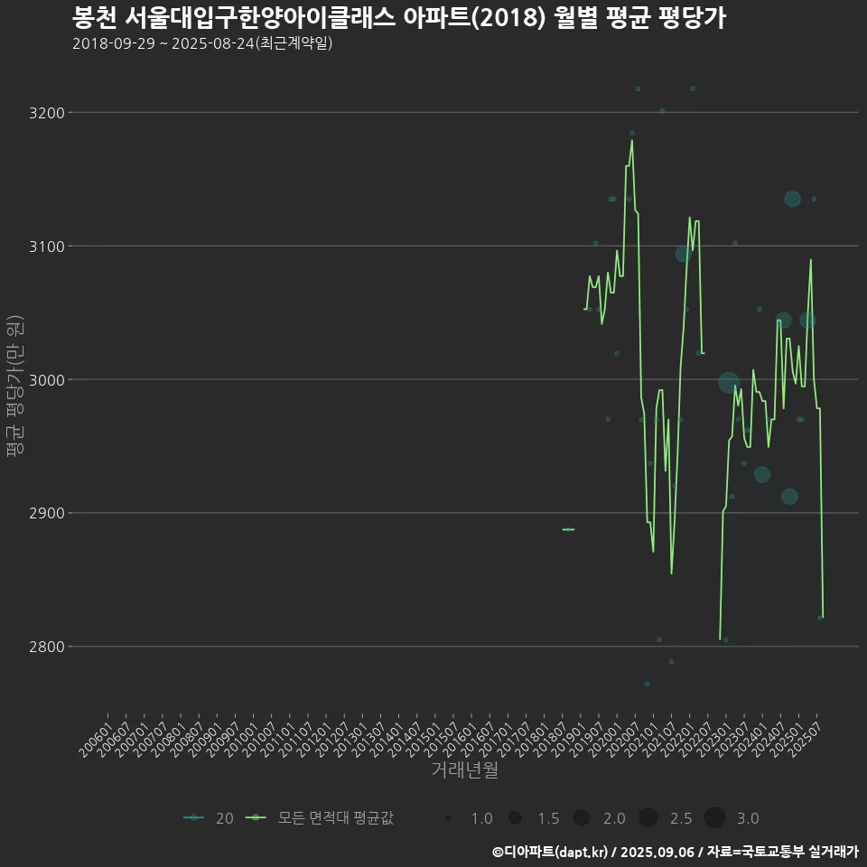 봉천 서울대입구한양아이클래스 아파트(2018) 월별 평균 평당가