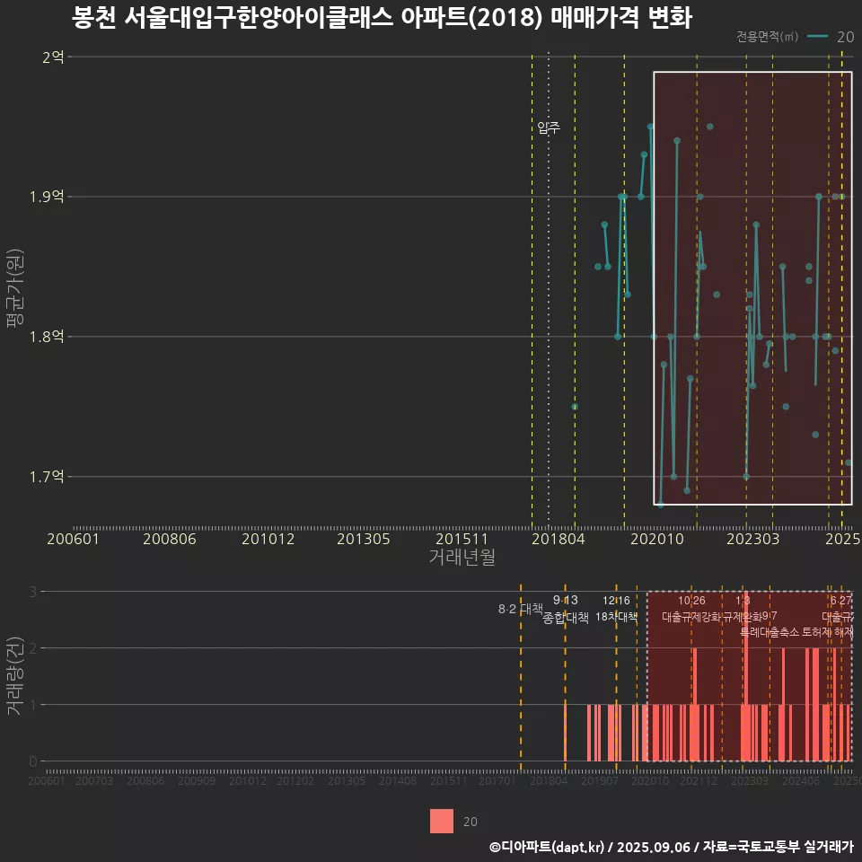 봉천 서울대입구한양아이클래스 아파트(2018) 매매가격 변화