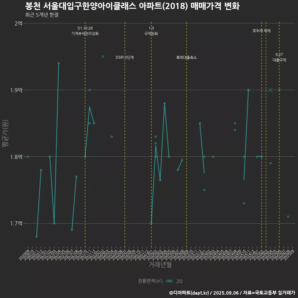 봉천 서울대입구한양아이클래스 아파트(2018) 매매가격 변화