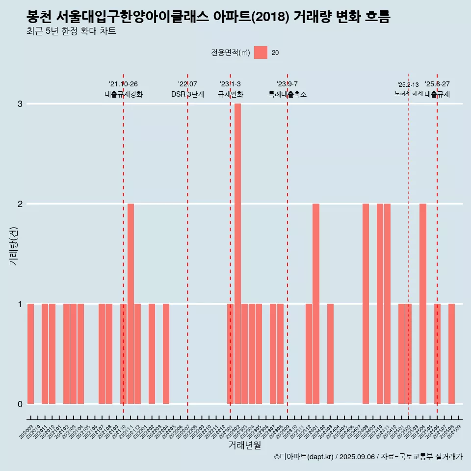 봉천 서울대입구한양아이클래스 아파트(2018) 거래량 변화 흐름