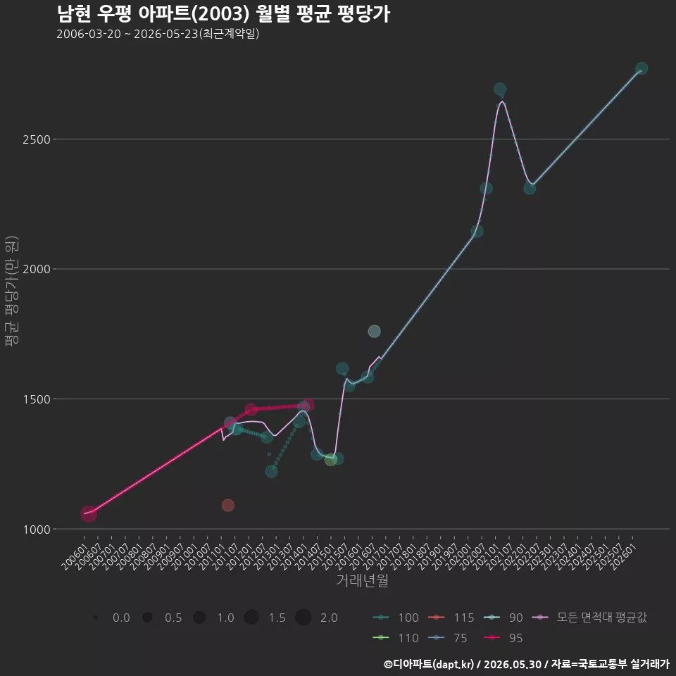 남현 우평 아파트(2003) 월별 평균 평당가