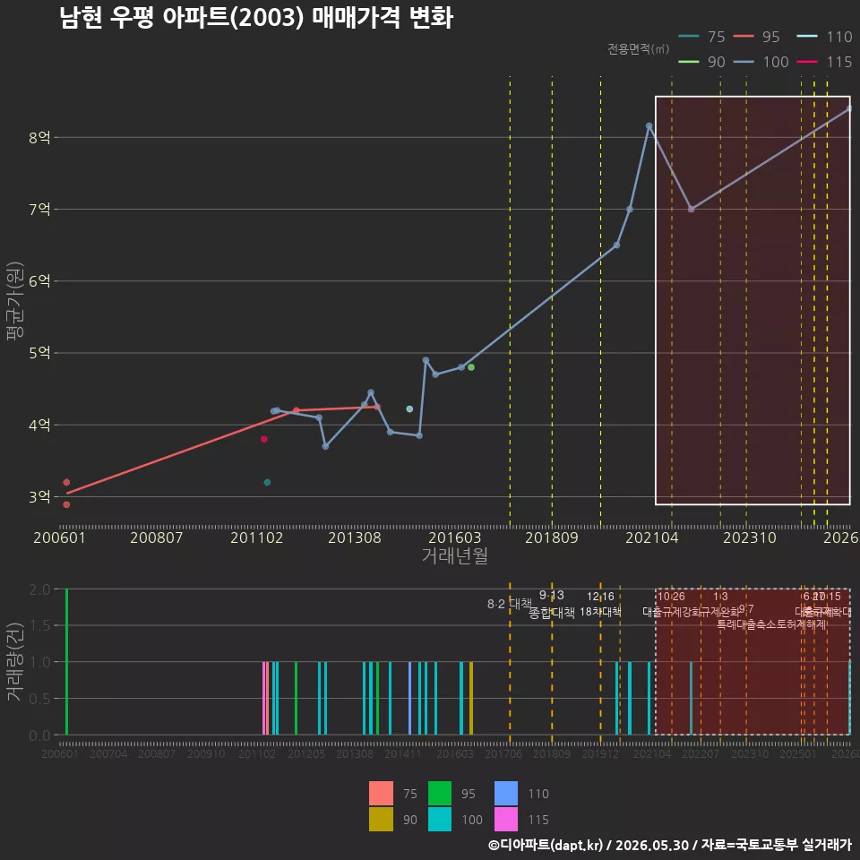 남현 우평 아파트(2003) 매매가격 변화