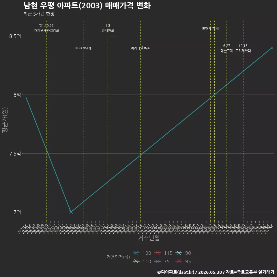 남현 우평 아파트(2003) 매매가격 변화