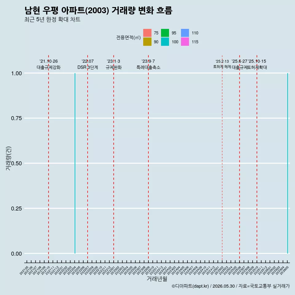 남현 우평 아파트(2003) 거래량 변화 흐름