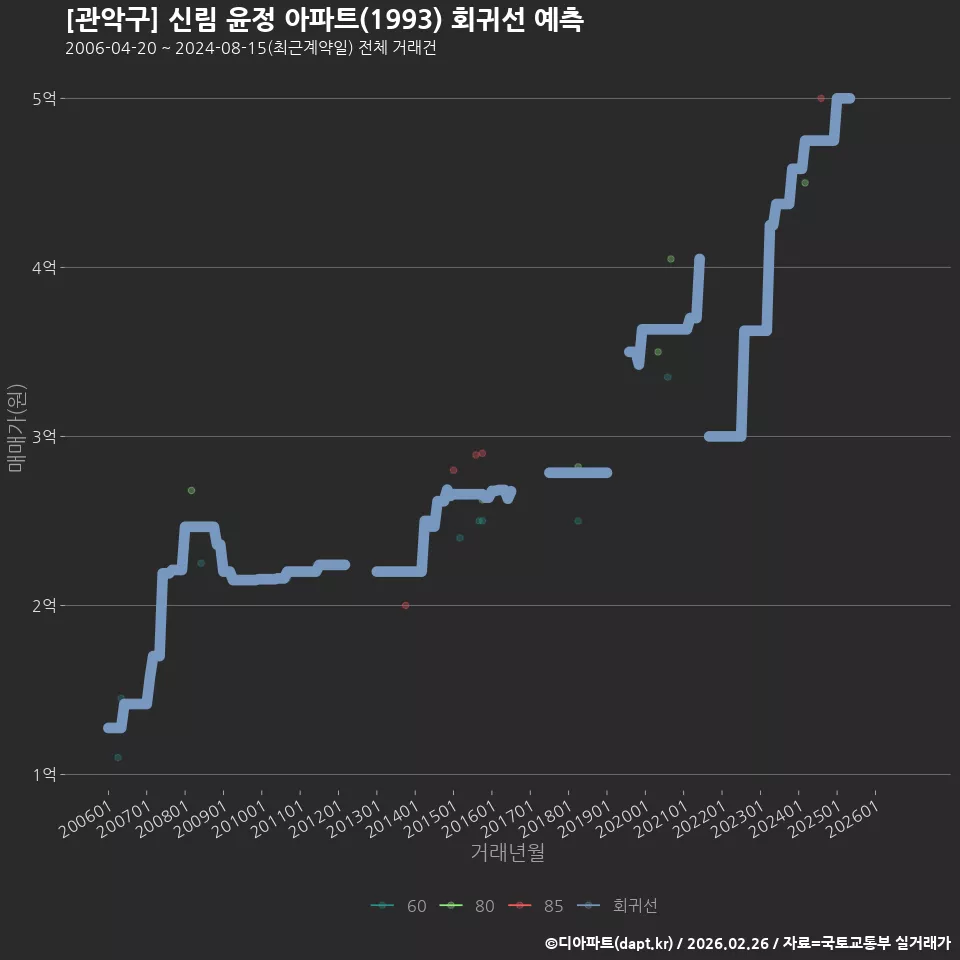 [관악구] 신림 윤정 아파트(1993) 회귀선 예측
