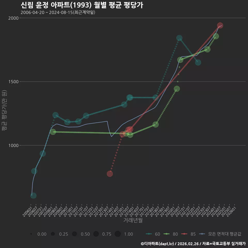 신림 윤정 아파트(1993) 월별 평균 평당가