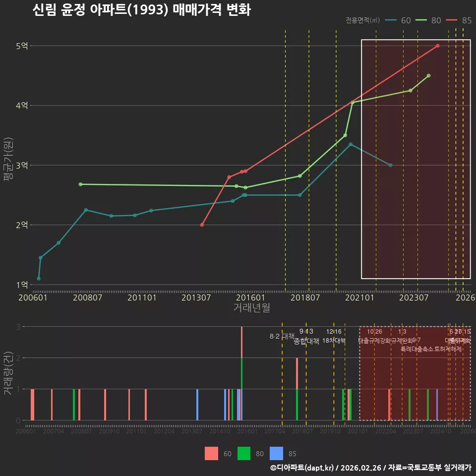 신림 윤정 아파트(1993) 매매가격 변화