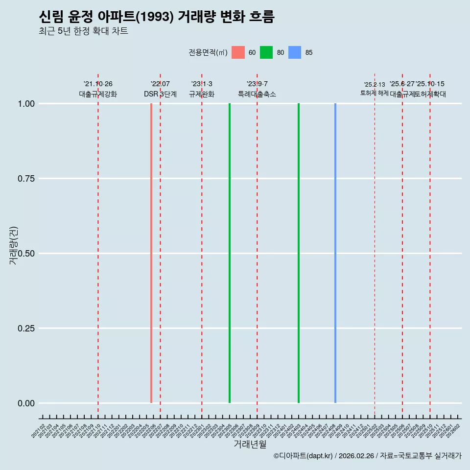 신림 윤정 아파트(1993) 거래량 변화 흐름
