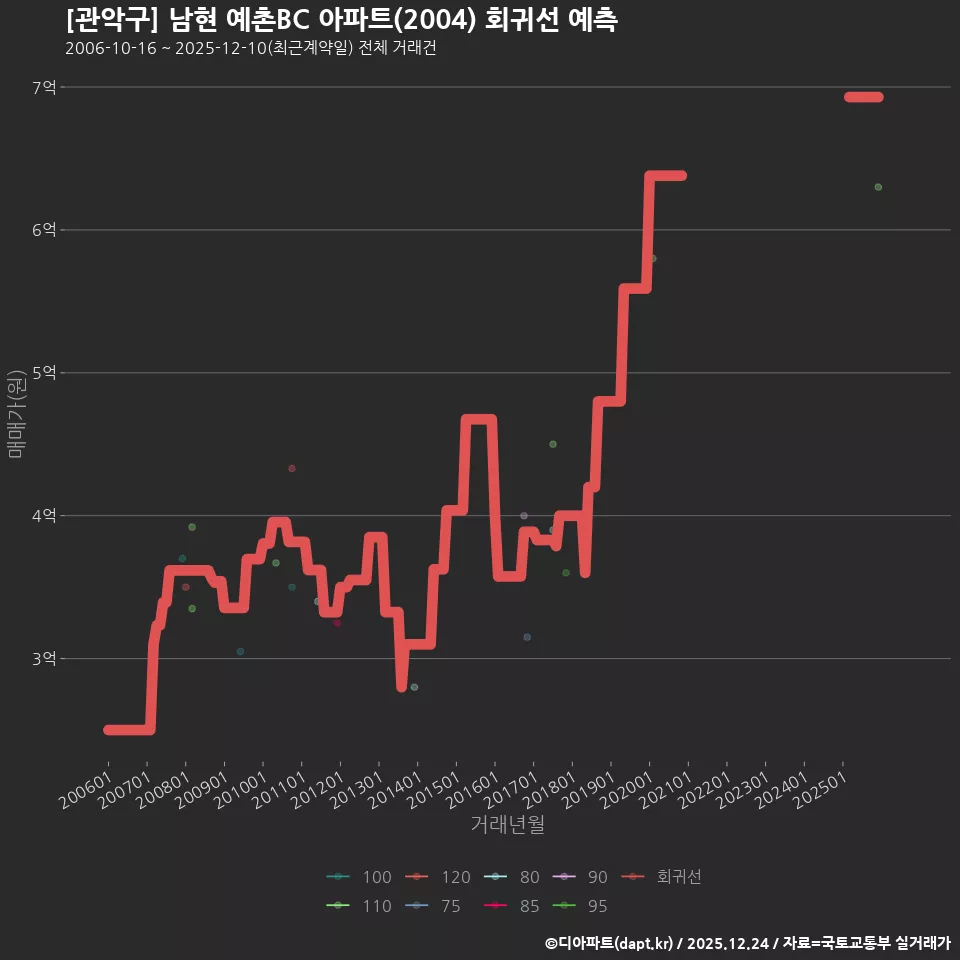 [관악구] 남현 예촌BC 아파트(2004) 회귀선 예측