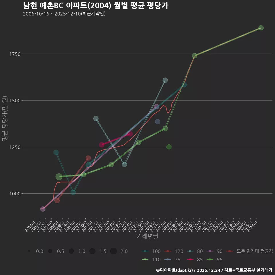 남현 예촌BC 아파트(2004) 월별 평균 평당가