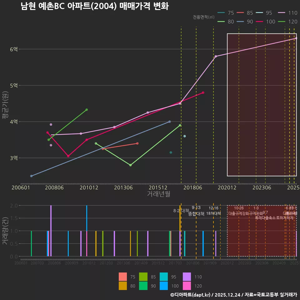 남현 예촌BC 아파트(2004) 매매가격 변화