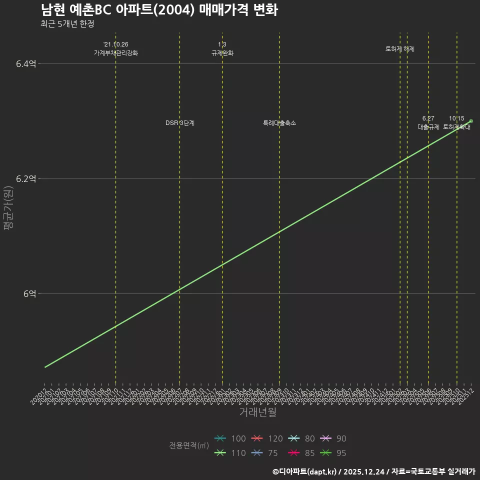 남현 예촌BC 아파트(2004) 매매가격 변화