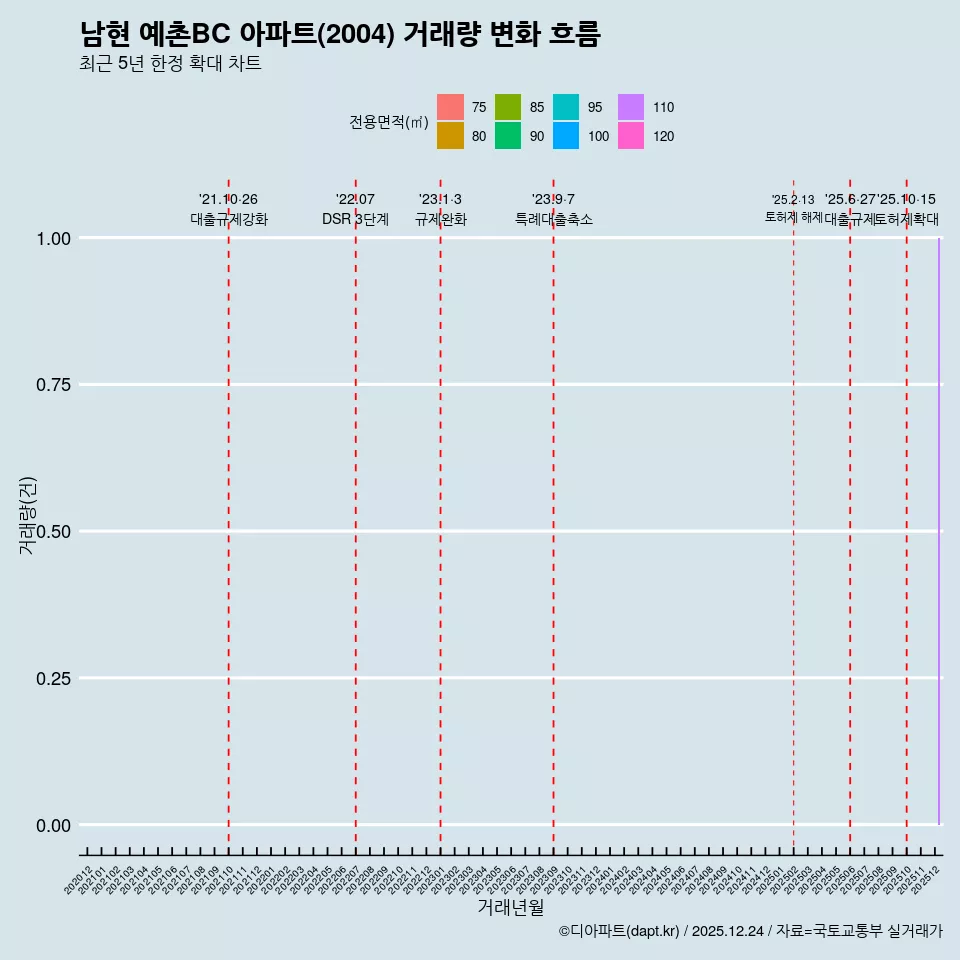 남현 예촌BC 아파트(2004) 거래량 변화 흐름