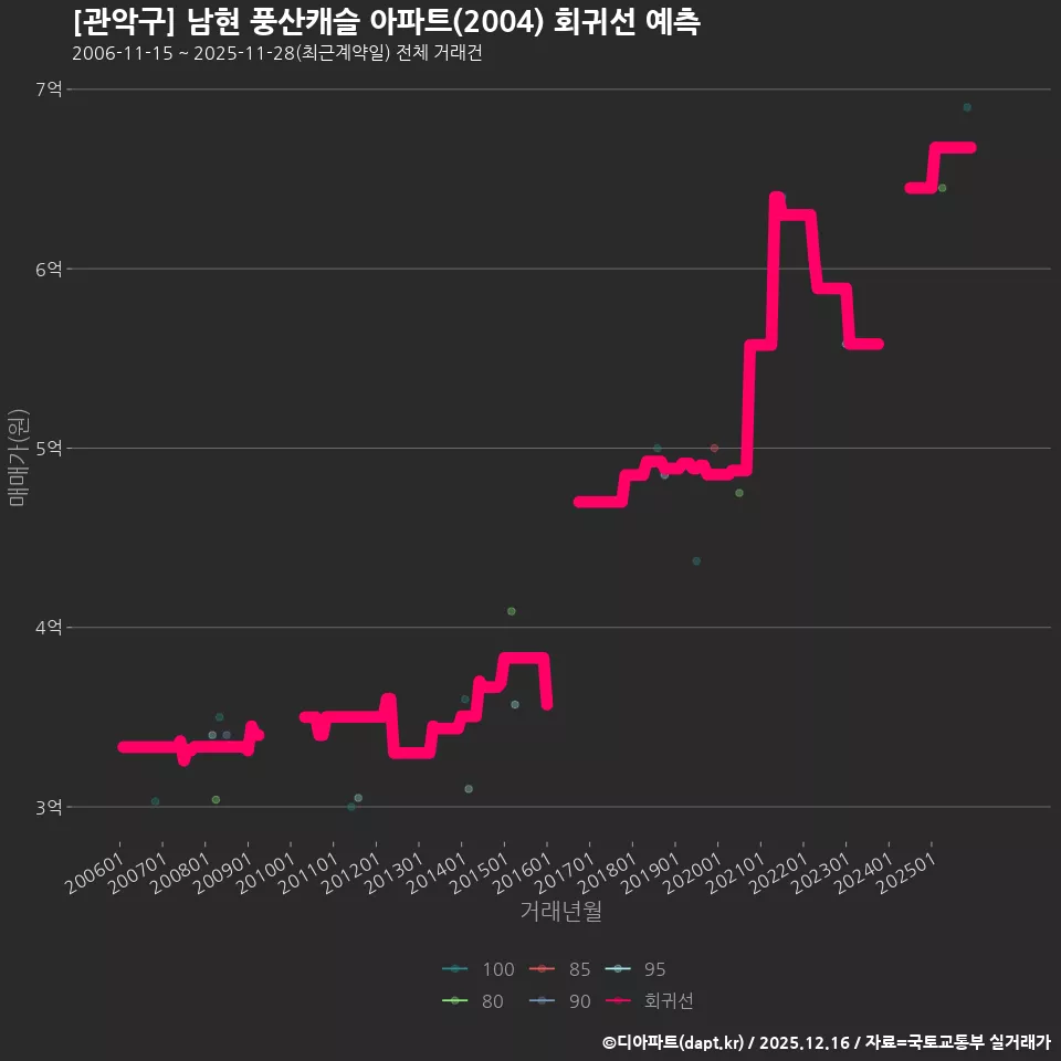 [관악구] 남현 풍산캐슬 아파트(2004) 회귀선 예측