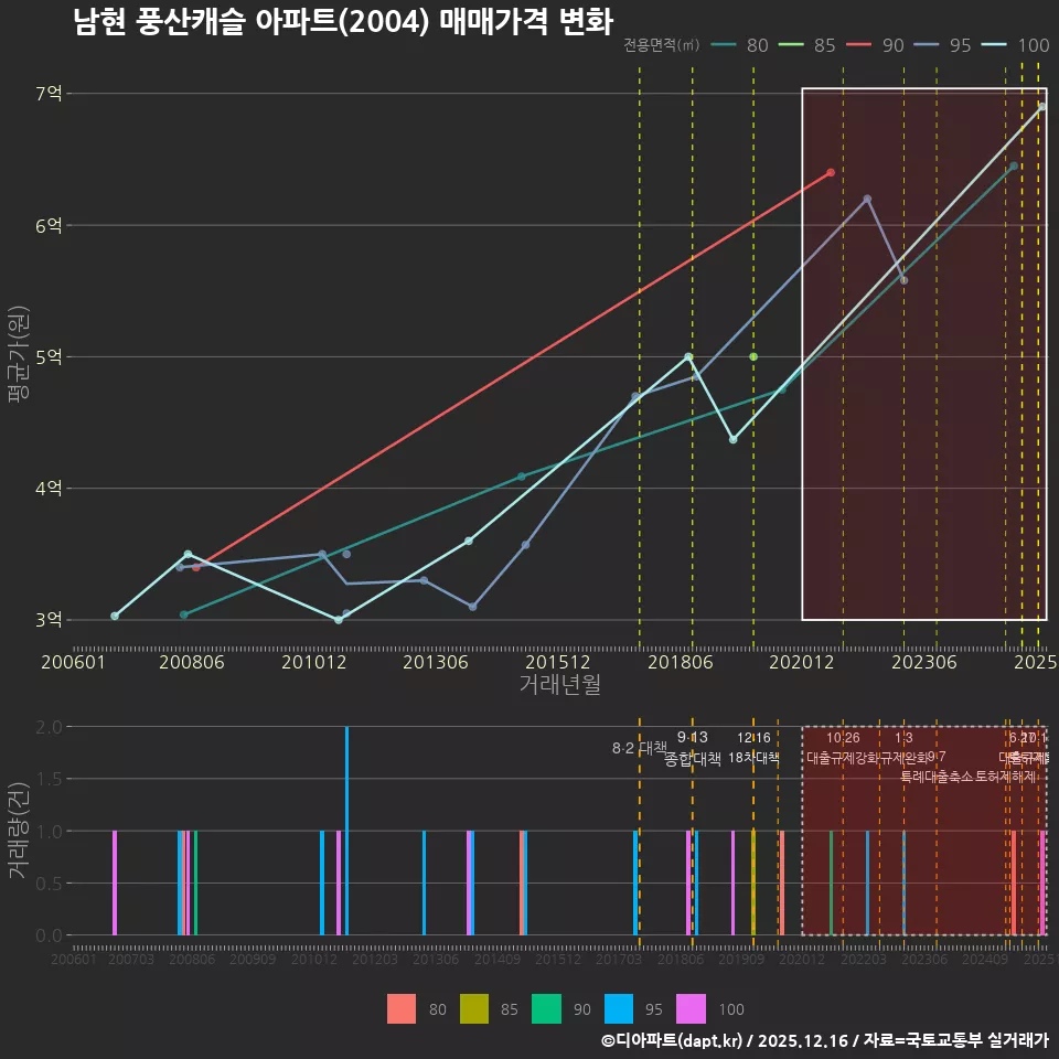 남현 풍산캐슬 아파트(2004) 매매가격 변화