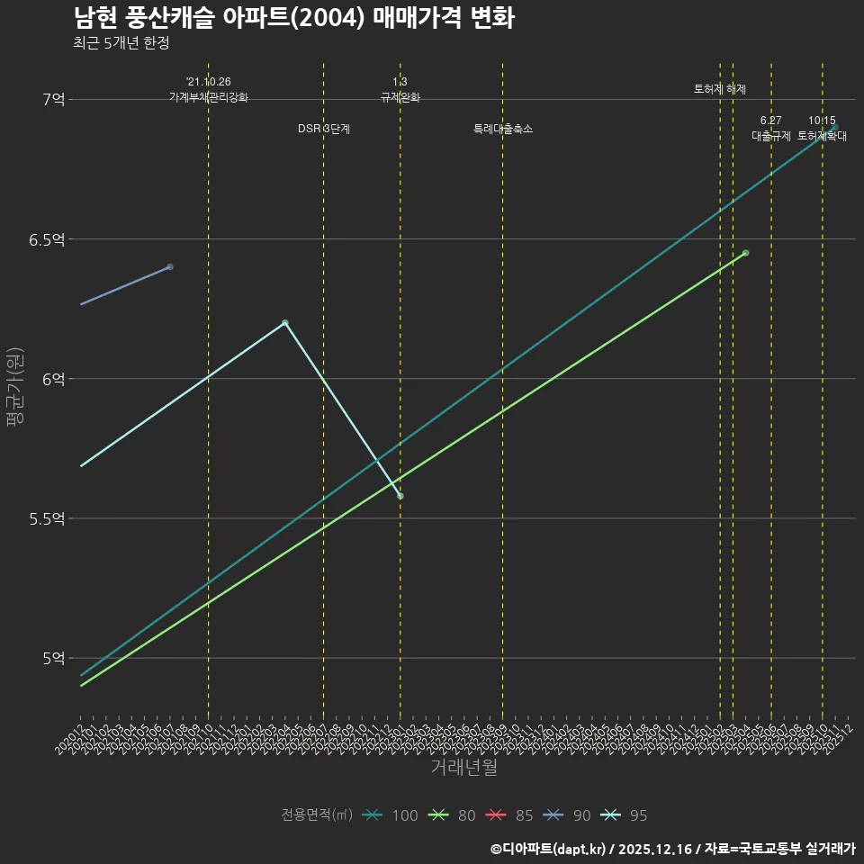 남현 풍산캐슬 아파트(2004) 매매가격 변화