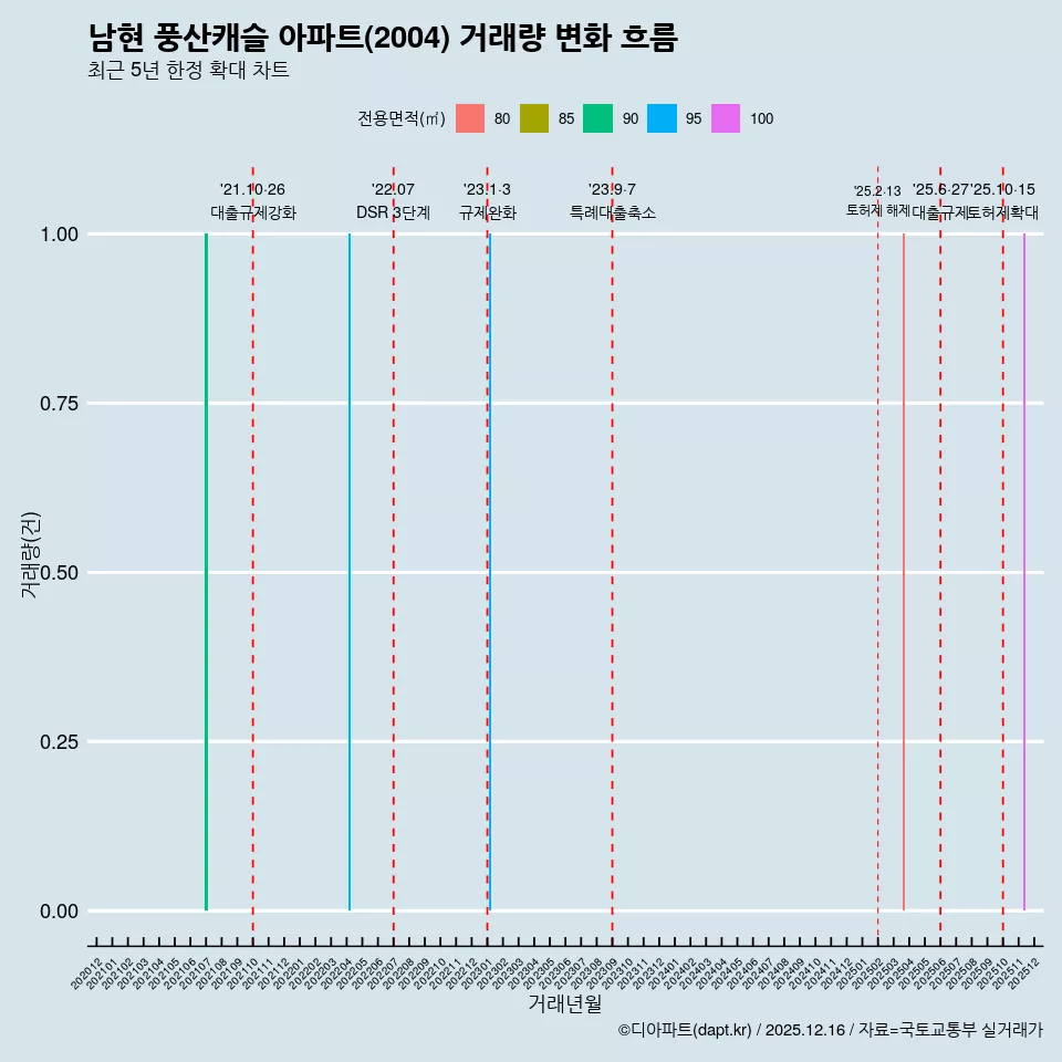남현 풍산캐슬 아파트(2004) 거래량 변화 흐름