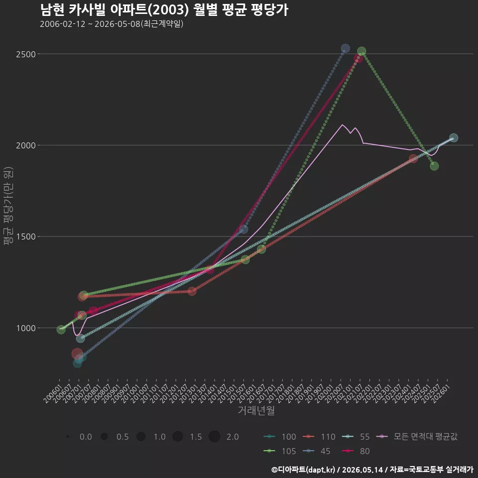 남현 카사빌 아파트(2003) 월별 평균 평당가