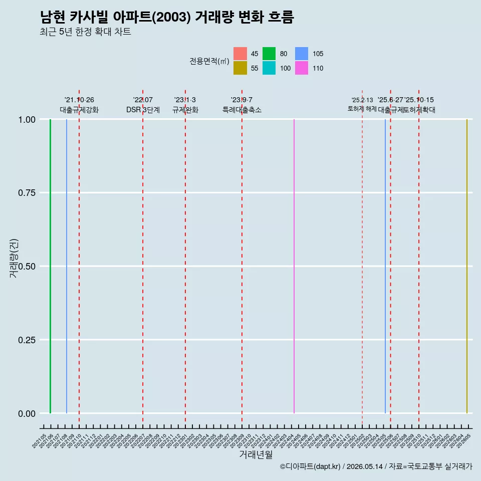 남현 카사빌 아파트(2003) 거래량 변화 흐름