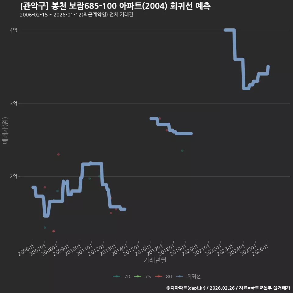 [관악구] 봉천 보람685-100 아파트(2004) 회귀선 예측
