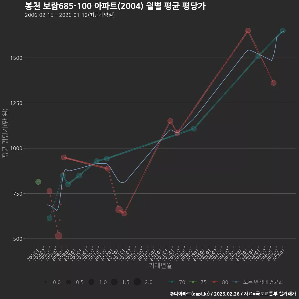 봉천 보람685-100 아파트(2004) 월별 평균 평당가