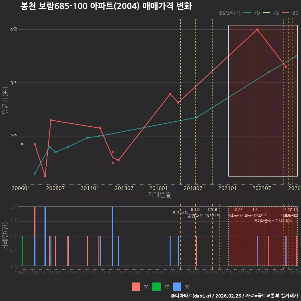 봉천 보람685-100 아파트(2004) 매매가격 변화