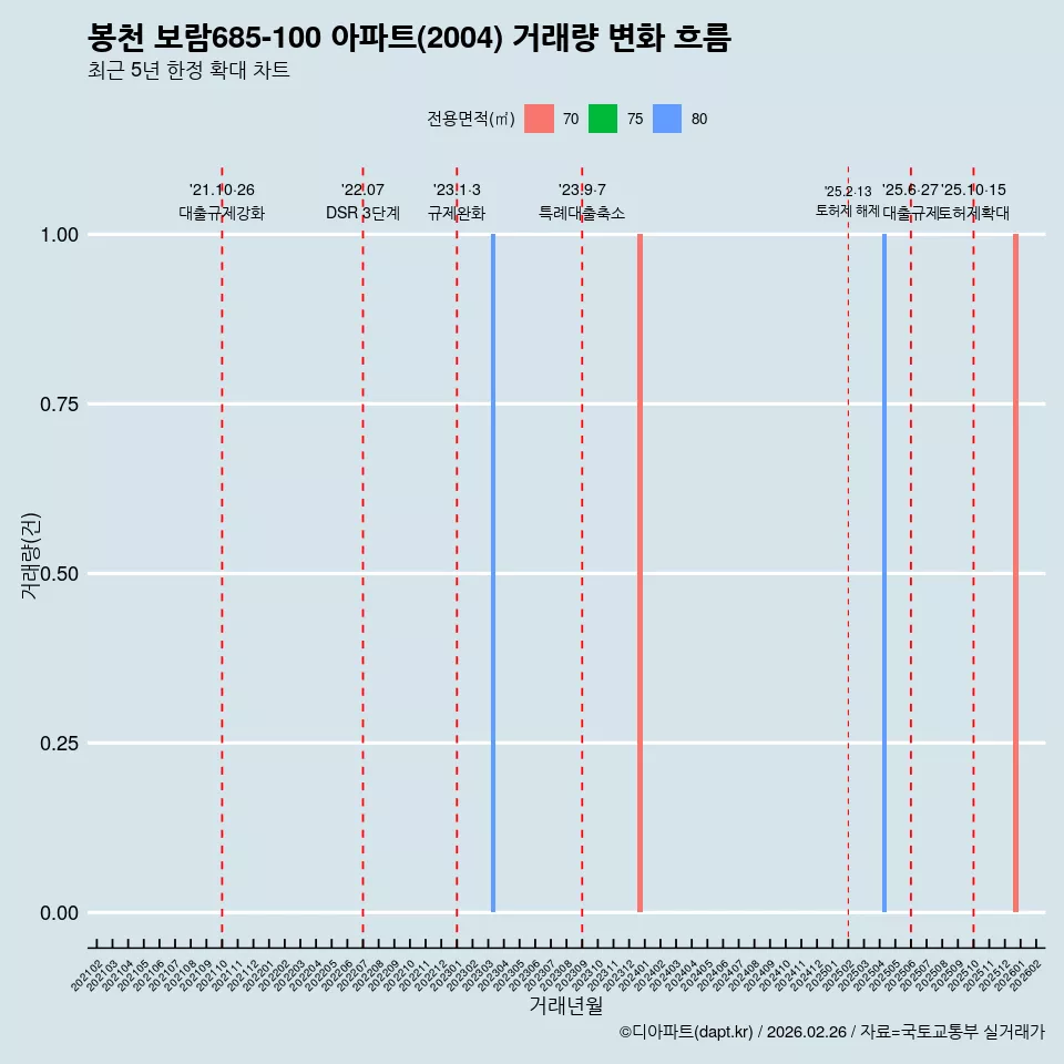 봉천 보람685-100 아파트(2004) 거래량 변화 흐름