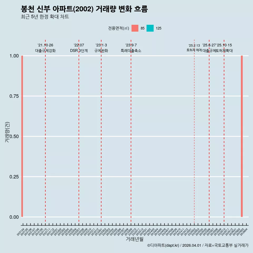 봉천 신부 아파트(2002) 거래량 변화 흐름
