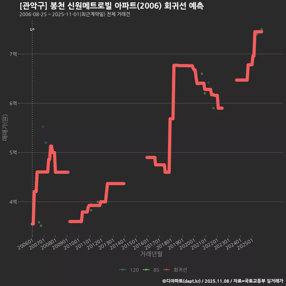 [관악구] 봉천 신원메트로빌 아파트(2006) 회귀선 예측