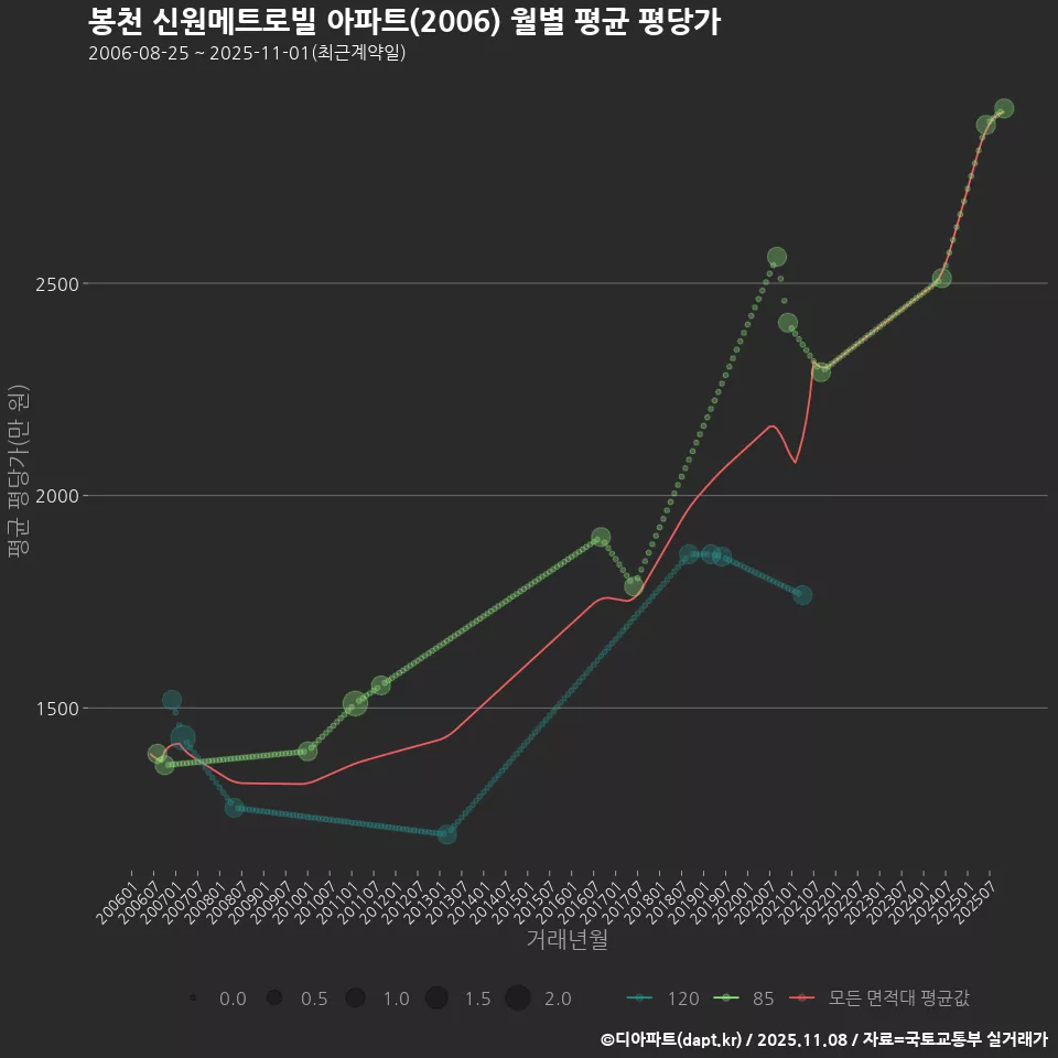 봉천 신원메트로빌 아파트(2006) 월별 평균 평당가