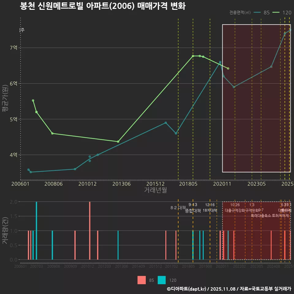 봉천 신원메트로빌 아파트(2006) 매매가격 변화