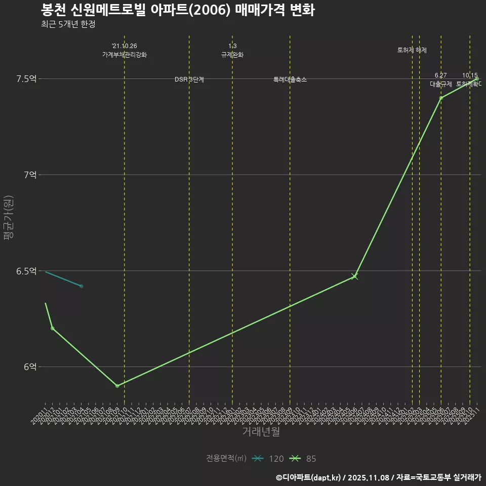 봉천 신원메트로빌 아파트(2006) 매매가격 변화