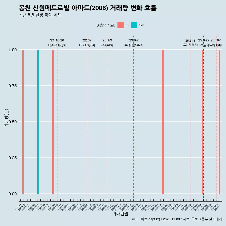 봉천 신원메트로빌 아파트(2006) 거래량 변화 흐름