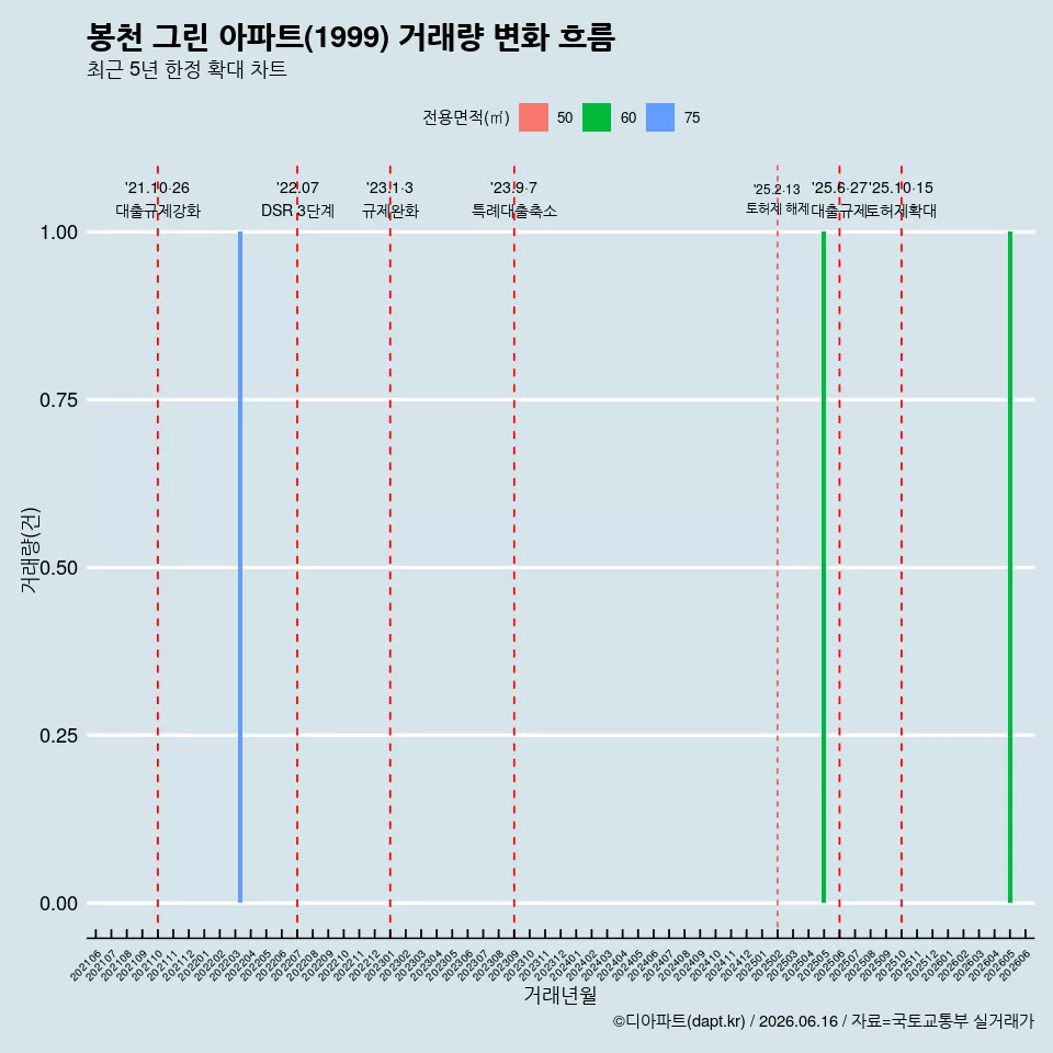 봉천 그린 아파트(1999) 거래량 변화 흐름
