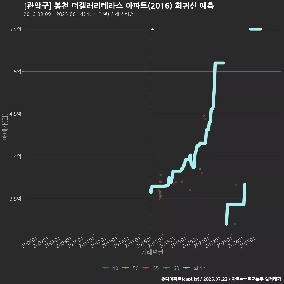 [관악구] 봉천 더갤러리테라스 아파트(2016) 회귀선 예측