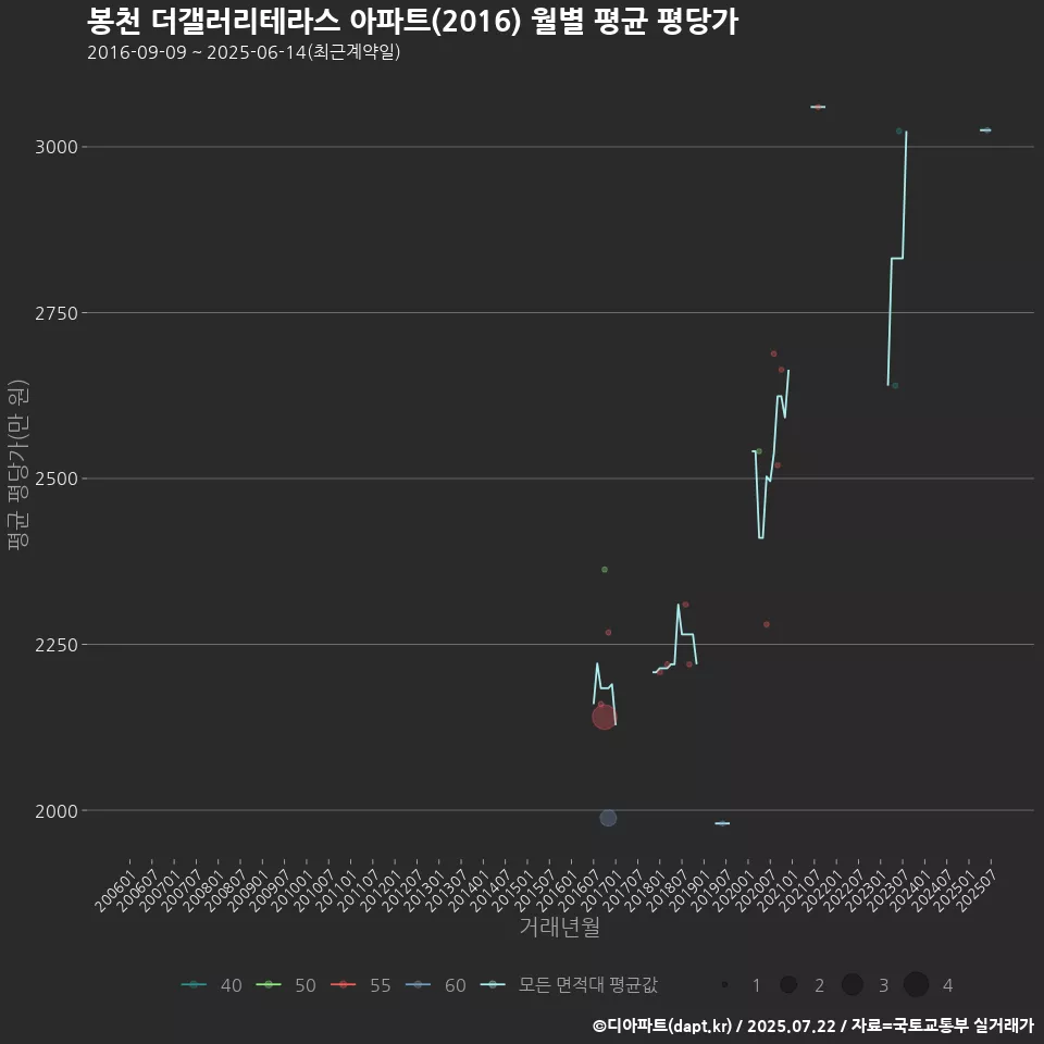 봉천 더갤러리테라스 아파트(2016) 월별 평균 평당가