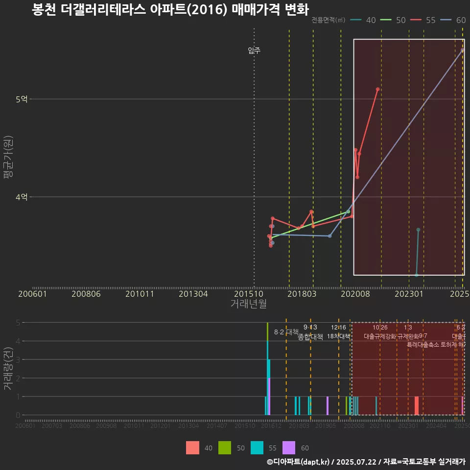 봉천 더갤러리테라스 아파트(2016) 매매가격 변화