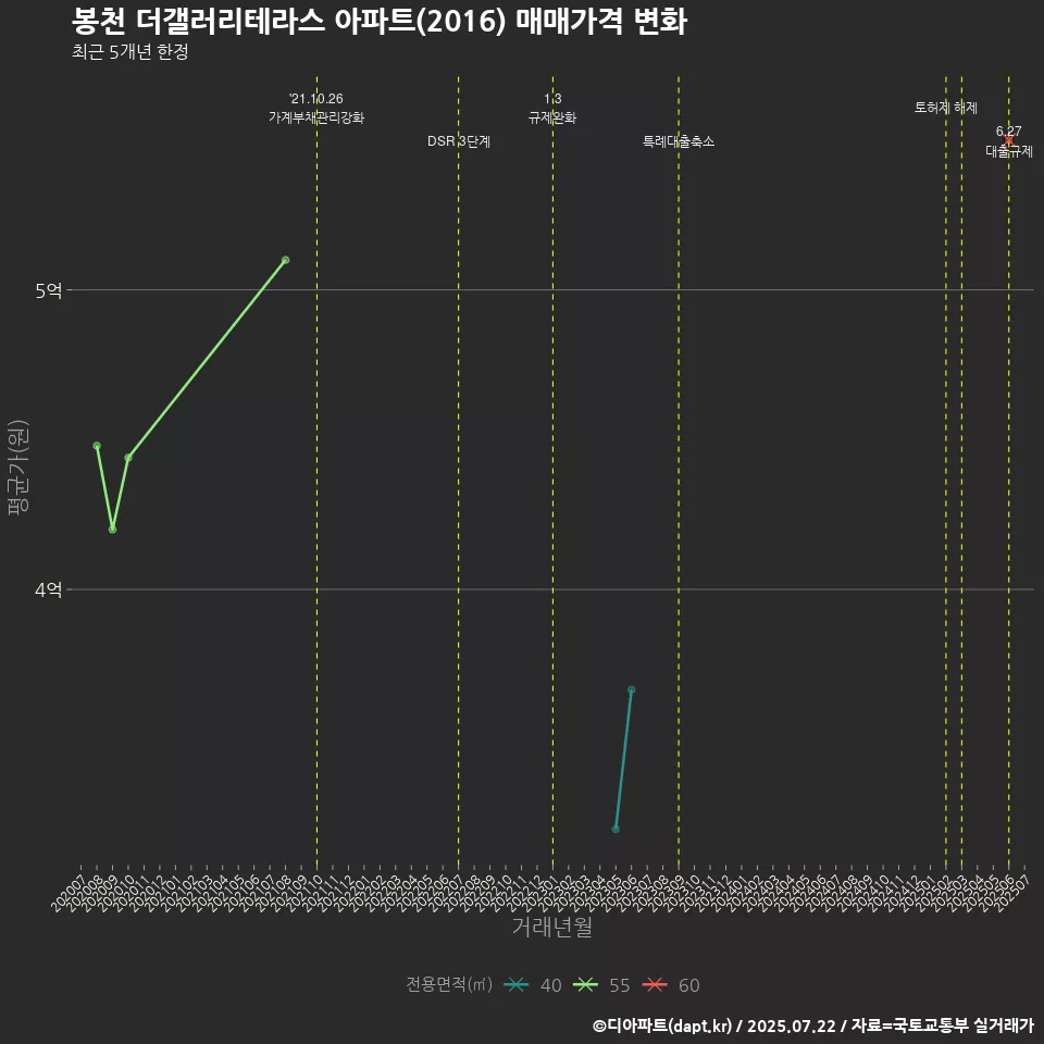 봉천 더갤러리테라스 아파트(2016) 매매가격 변화