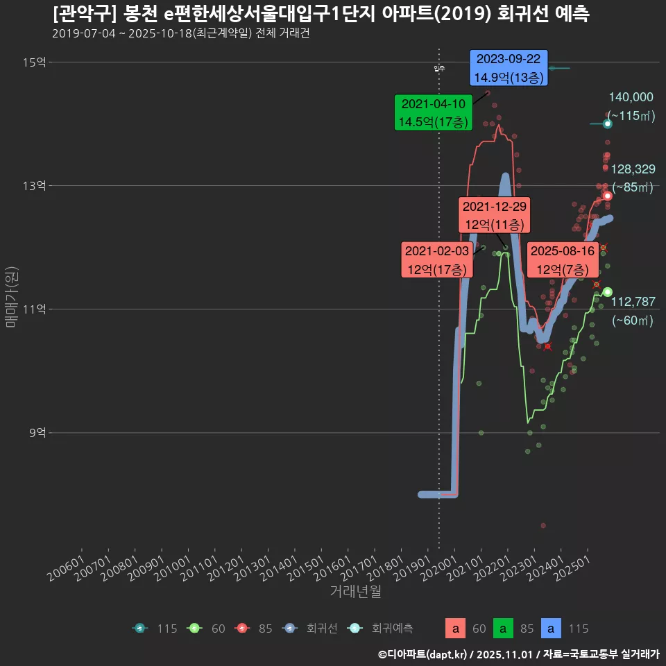 [관악구] 봉천 e편한세상서울대입구1단지 아파트(2019) 회귀선 예측