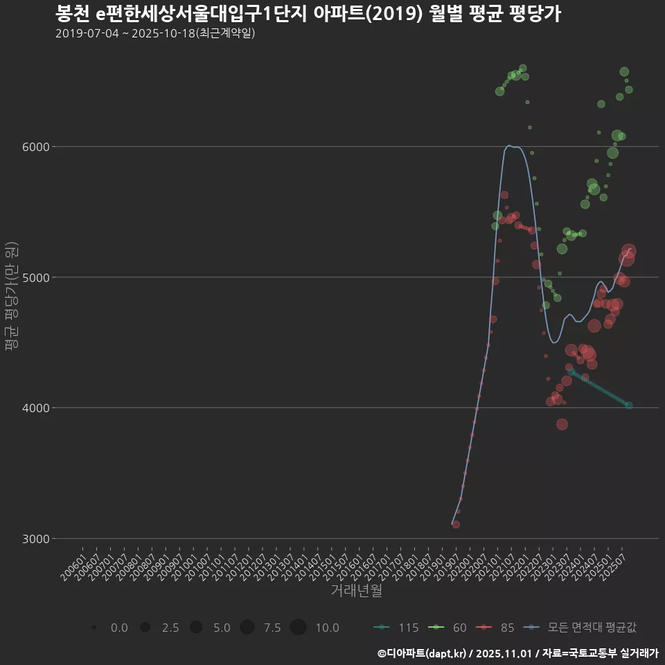 봉천 e편한세상서울대입구1단지 아파트(2019) 월별 평균 평당가