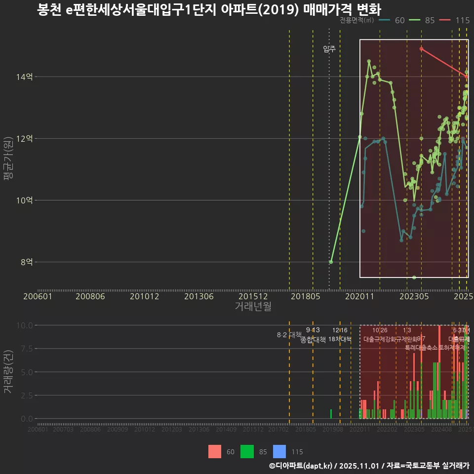 봉천 e편한세상서울대입구1단지 아파트(2019) 매매가격 변화