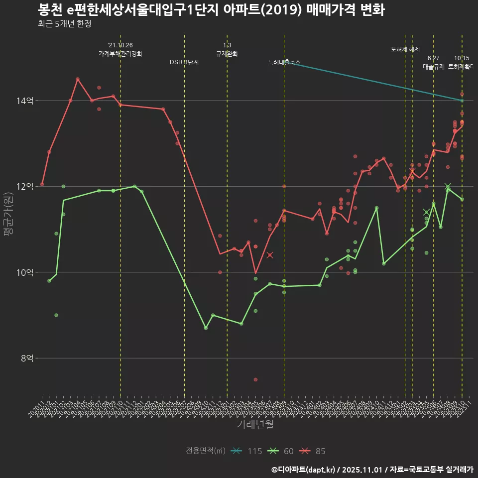 봉천 e편한세상서울대입구1단지 아파트(2019) 매매가격 변화